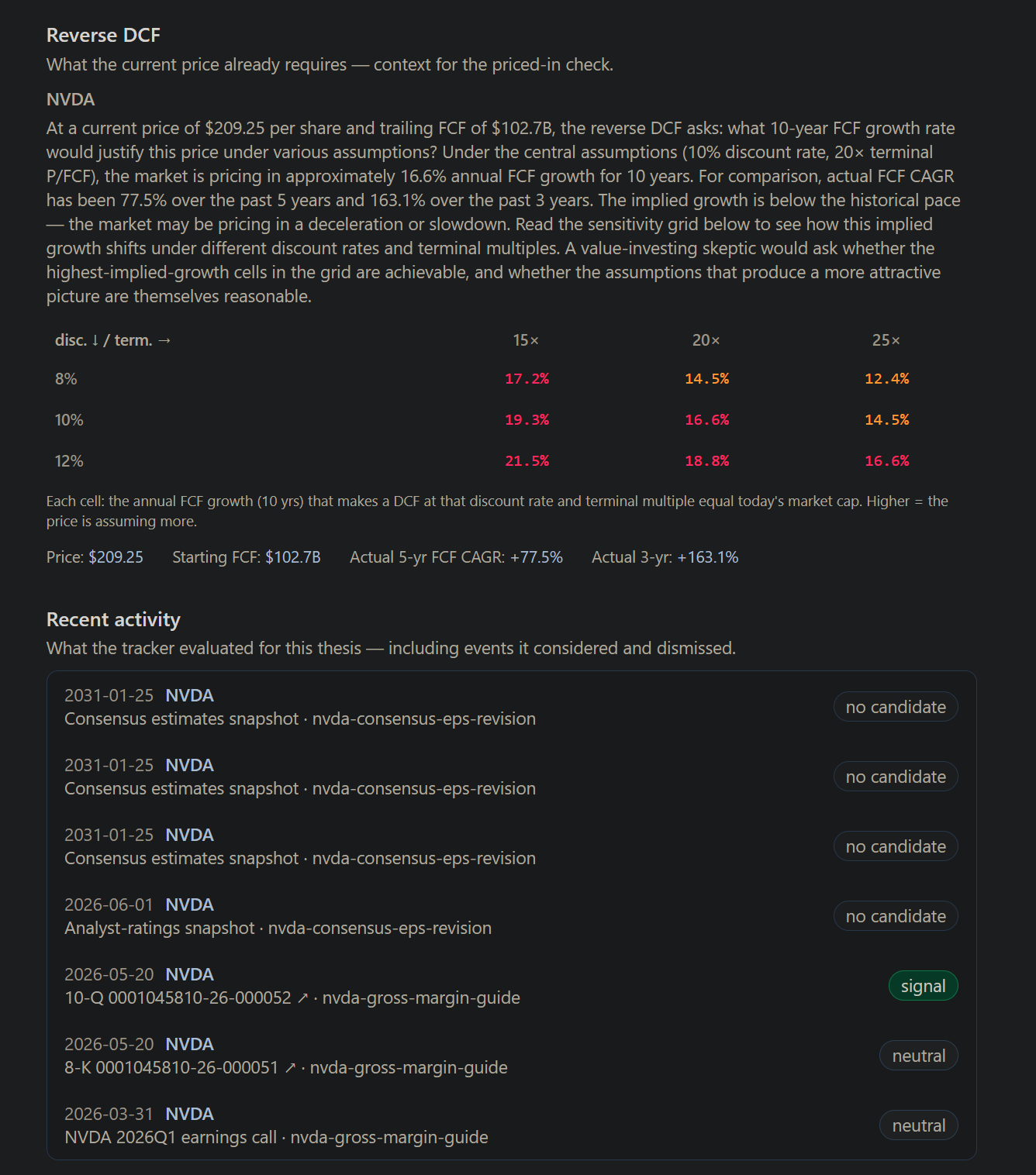 A reverse-DCF priced-in check showing a market-implied-growth sensitivity grid, plus a recent-activity log of signals the run considered and dismissed